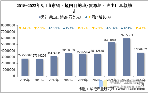 2015-2023年8月山东省（境内目的地/货源地）进出口总额统计
