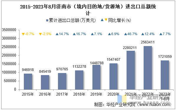 2015-2023年8月济南市（境内目的地/货源地）进出口总额统计