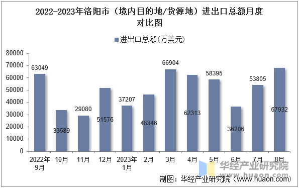 2022-2023年洛阳市（境内目的地/货源地）进出口总额月度对比图