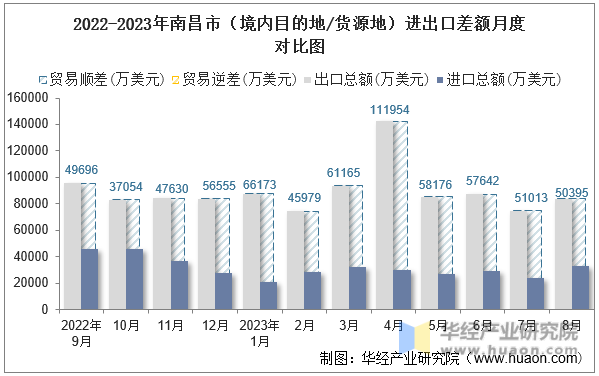 2022-2023年南昌市（境内目的地/货源地）进出口差额月度对比图