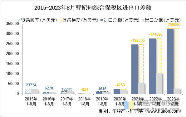 2015-2023年8月曹妃甸综合保税区进出口差额