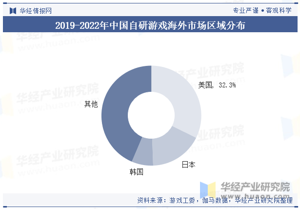 2019-2022年中国自研游戏海外市场区域分布