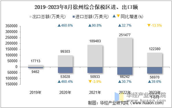 2019-2023年8月徐州综合保税区进、出口额