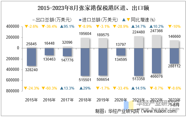 2015-2023年8月张家港保税港区进、出口额