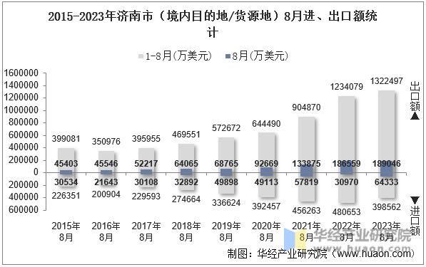 2015-2023年济南市（境内目的地/货源地）8月进、出口额统计