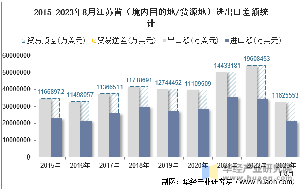 2015-2023年8月江苏省（境内目的地/货源地）进出口差额统计