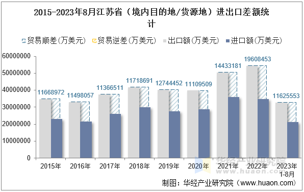 2015-2023年8月江苏省（境内目的地/货源地）进出口差额统计