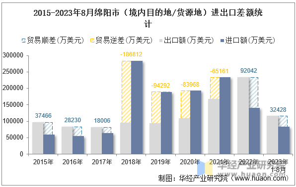 2015-2023年8月绵阳市（境内目的地/货源地）进出口差额统计