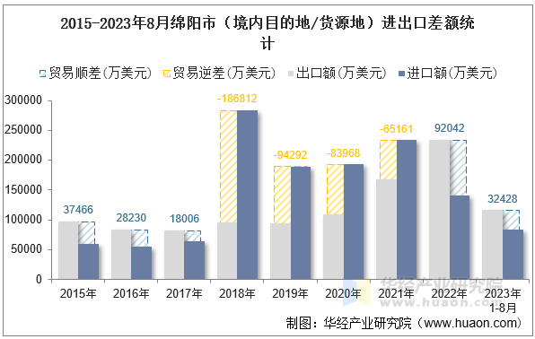 2015-2023年8月绵阳市（境内目的地/货源地）进出口差额统计