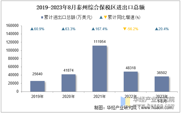 2019-2023年8月泰州综合保税区进出口总额