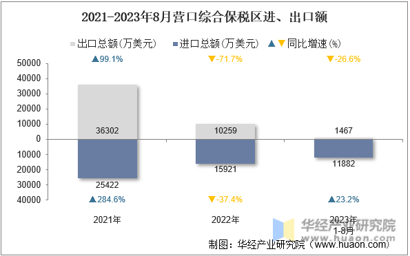 2021-2023年8月营口综合保税区进、出口额