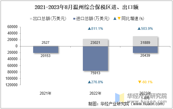 2021-2023年8月温州综合保税区进、出口额