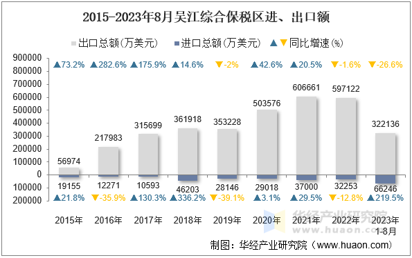 2015-2023年8月吴江综合保税区进、出口额
