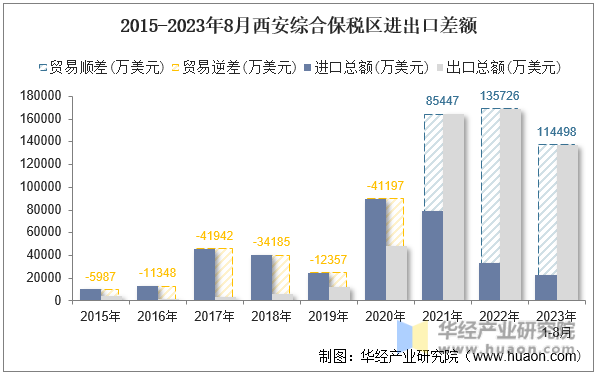 2015-2023年8月西安综合保税区进出口差额