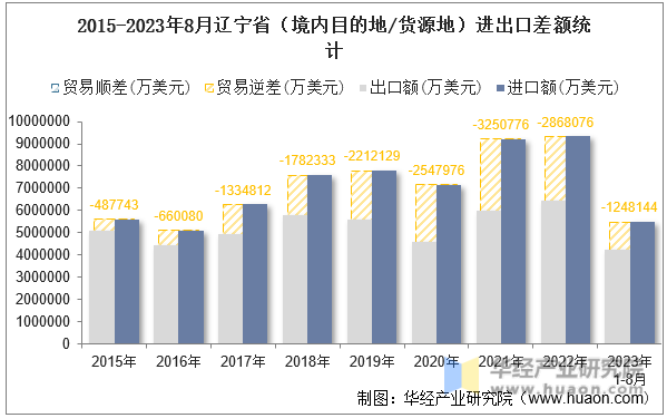 2015-2023年8月辽宁省（境内目的地/货源地）进出口差额统计