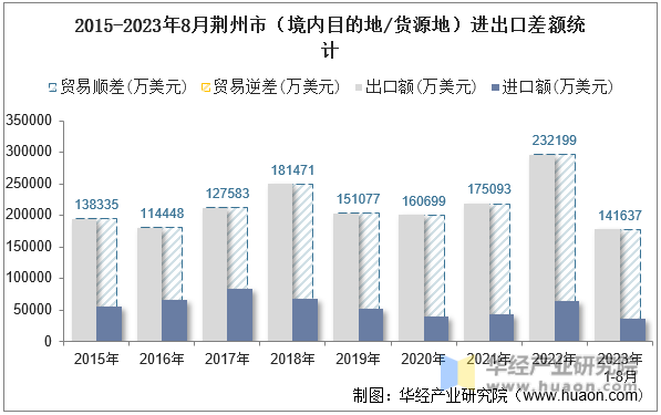 2015-2023年8月荆州市（境内目的地/货源地）进出口差额统计