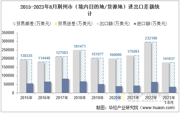 2015-2023年8月荆州市（境内目的地/货源地）进出口差额统计