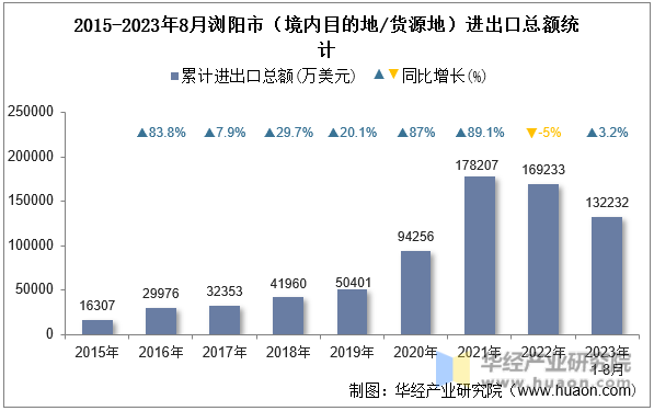 2015-2023年8月浏阳市（境内目的地/货源地）进出口总额统计