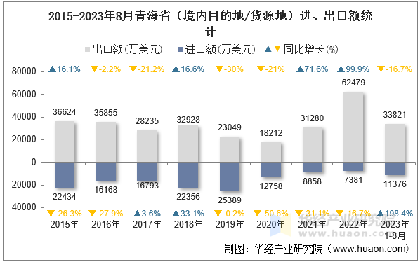 2015-2023年8月青海省（境内目的地/货源地）进、出口额统计