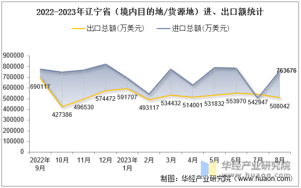 2022-2023年辽宁省（境内目的地/货源地）进、出口额统计