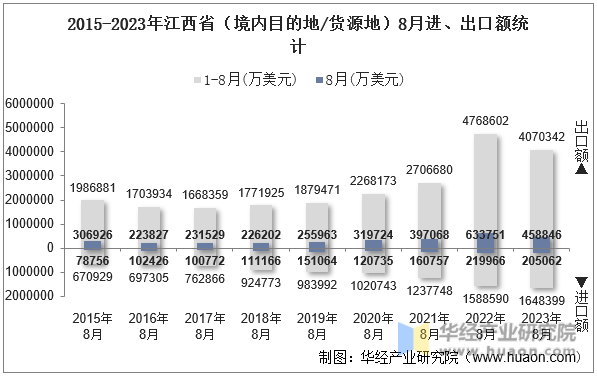 2015-2023年江西省（境内目的地/货源地）8月进、出口额统计