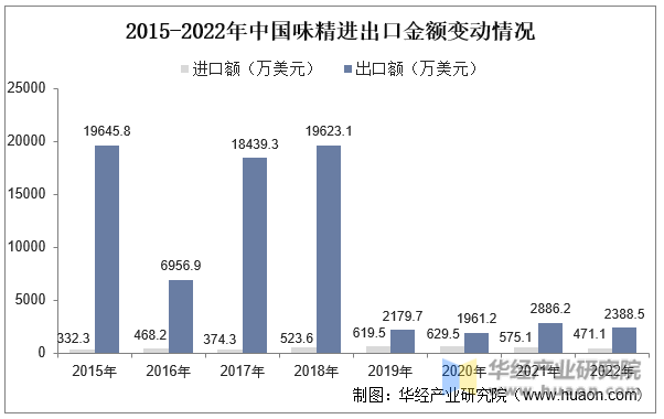 2015-2022年中国味精进出口金额变动情况
