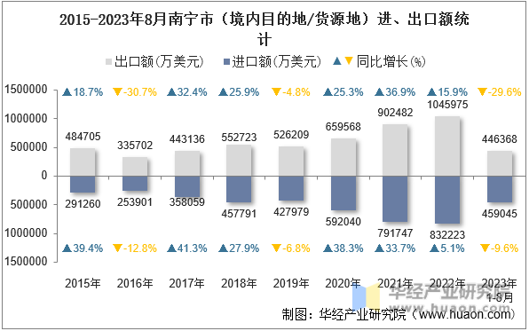 2015-2023年8月南宁市（境内目的地/货源地）进、出口额统计