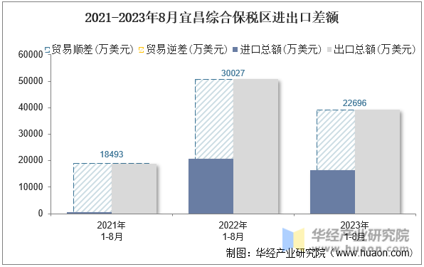 2021-2023年8月宜昌综合保税区进出口差额