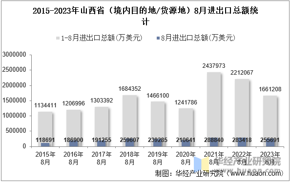 2015-2023年山西省（境内目的地/货源地）8月进出口总额统计