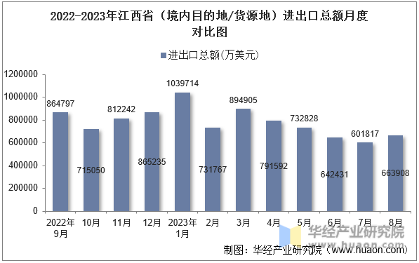 2022-2023年江西省（境内目的地/货源地）进出口总额月度对比图