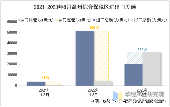 2021-2023年8月温州综合保税区进出口差额
