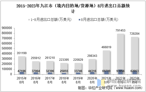 2015-2023年九江市（境内目的地/货源地）8月进出口总额统计