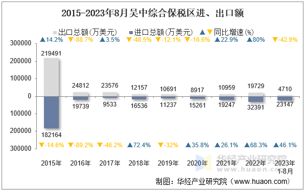 2015-2023年8月吴中综合保税区进、出口额