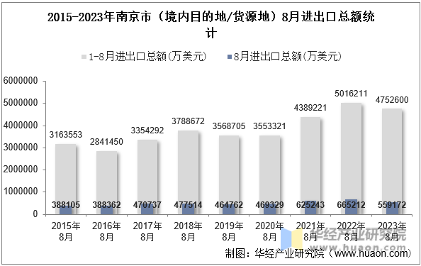 2015-2023年南京市（境内目的地/货源地）8月进出口总额统计