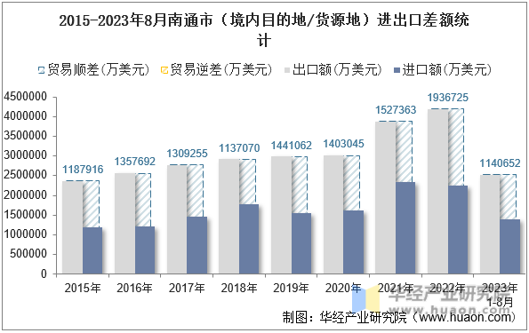 2015-2023年8月南通市（境内目的地/货源地）进出口差额统计