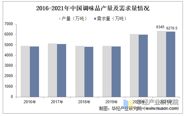 2016-2021年中国调味品产量及需求量情况