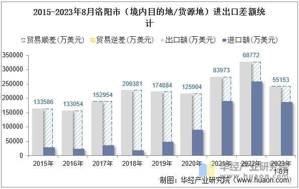 2015-2023年8月洛阳市（境内目的地/货源地）进出口差额统计