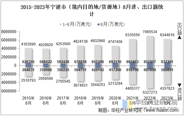 2015-2023年宁波市（境内目的地/货源地）8月进、出口额统计