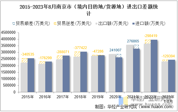 2015-2023年8月南京市（境内目的地/货源地）进出口差额统计