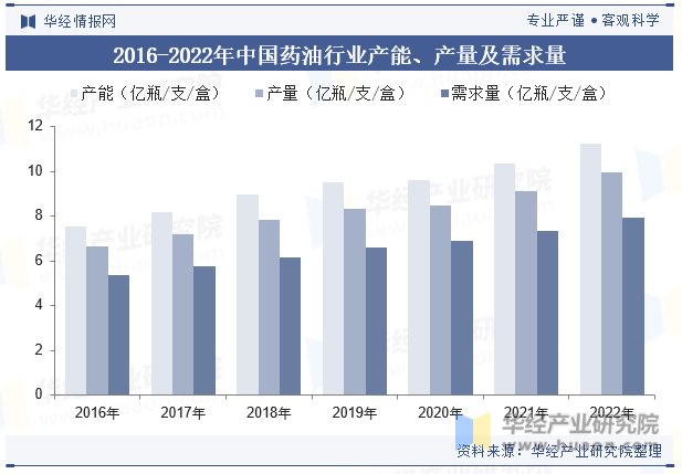 2016-2022年中国药油行业产能、产量及需求量