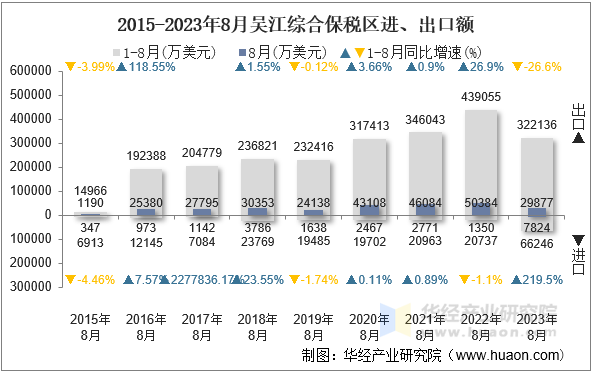 2015-2023年8月吴江综合保税区进、出口额