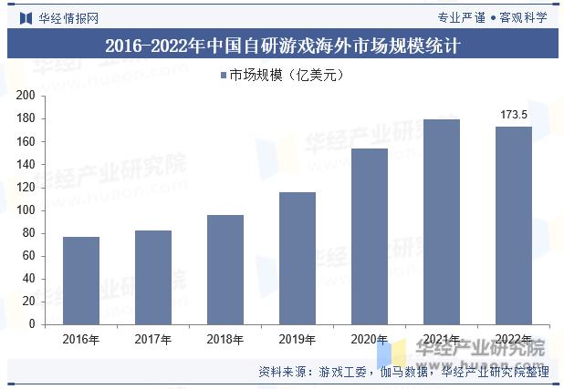 2016-2022年中国自研游戏海外市场规模统计