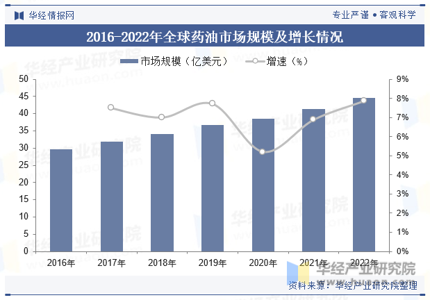 2016-2022年全球药油市场规模及增长情况