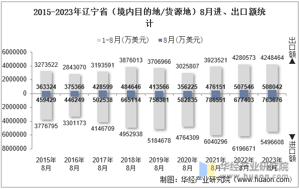 2015-2023年辽宁省（境内目的地/货源地）8月进、出口额统计