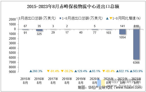 2015-2023年8月赤峰保税物流中心进出口总额