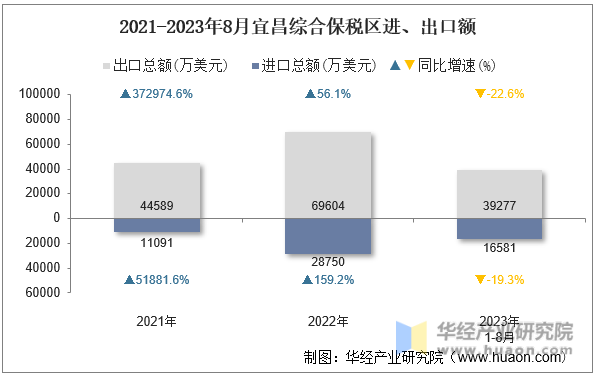 2021-2023年8月宜昌综合保税区进、出口额