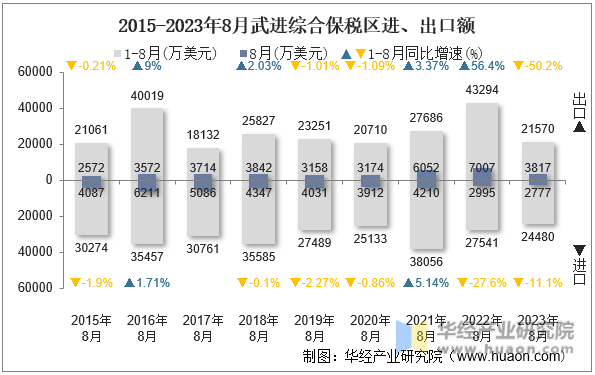 2015-2023年8月武进综合保税区进、出口额