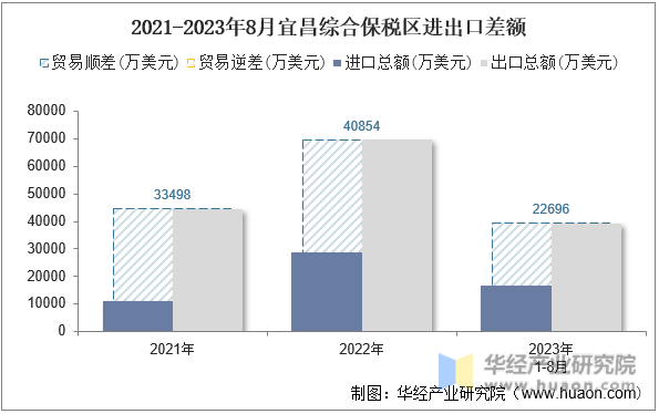 2021-2023年8月宜昌综合保税区进出口差额