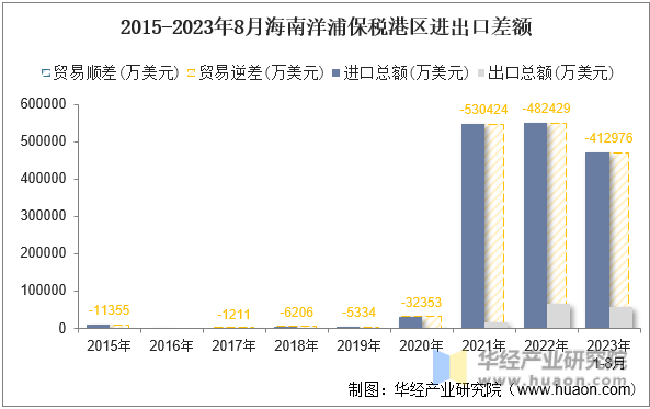 2015-2023年8月海南洋浦保税港区进出口差额