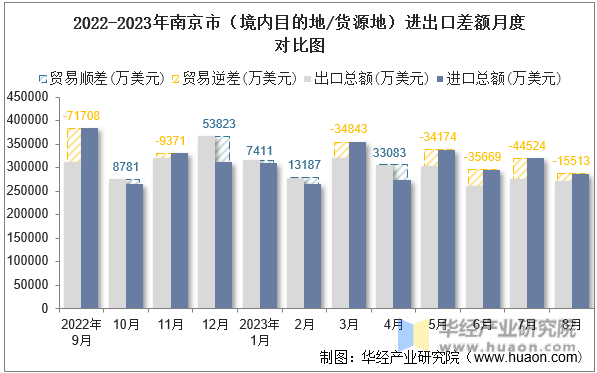 2022-2023年南京市（境内目的地/货源地）进出口差额月度对比图